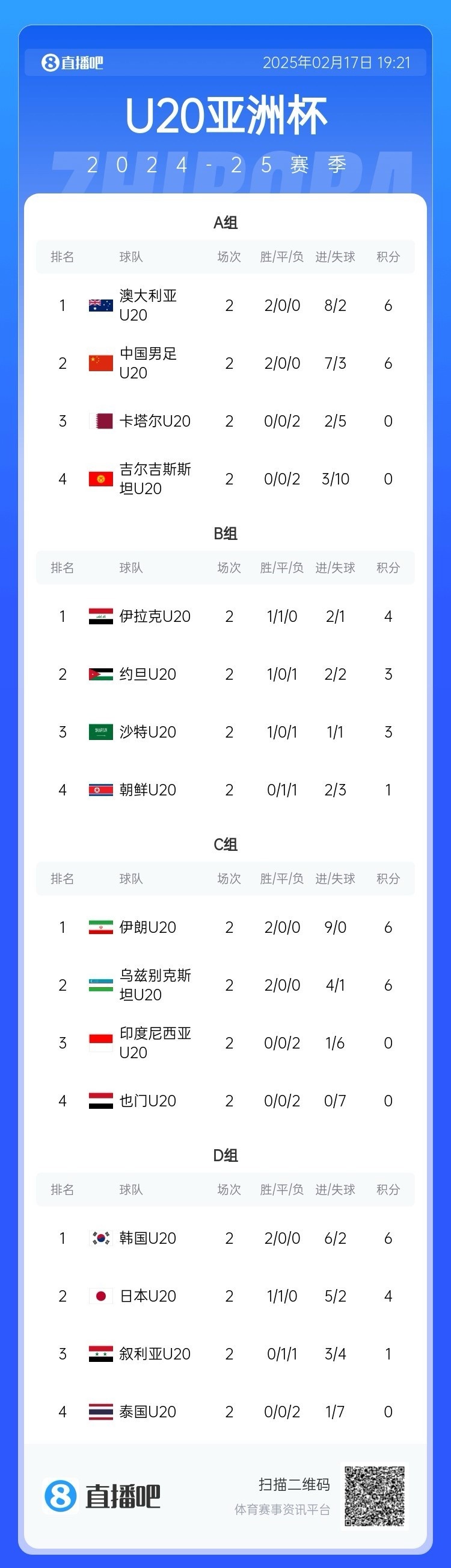  U20亞洲杯小組賽第二輪結(jié)束，中國、澳大利亞、韓國等5隊提前出線