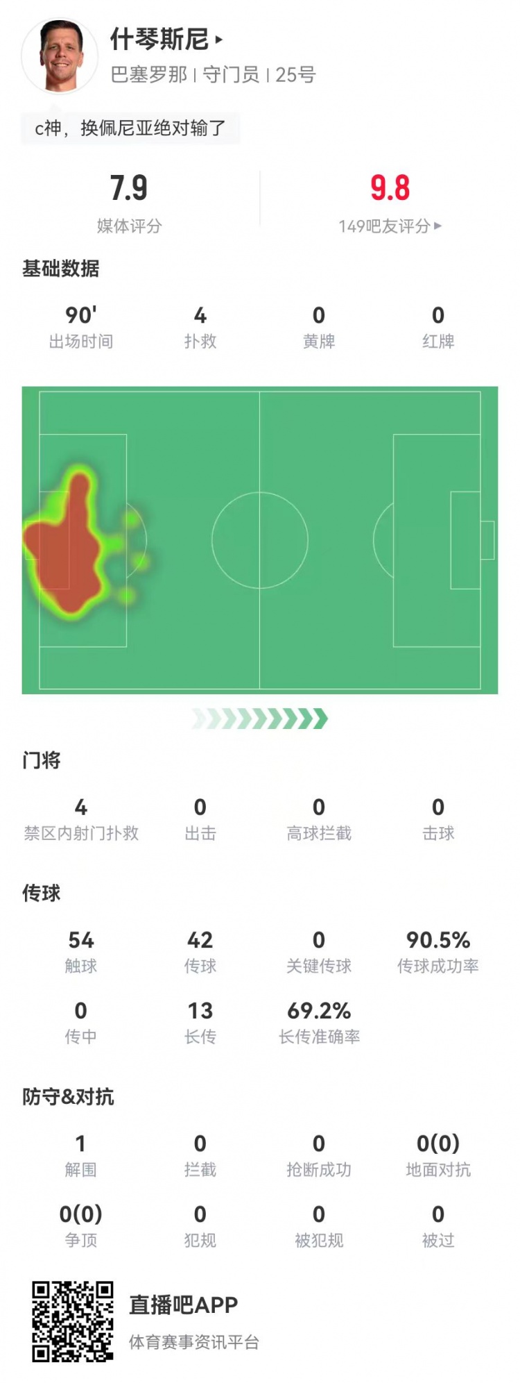  隱藏功臣！什琴斯尼本場4次撲救+13長傳9成功 獲評(píng)7.9分并列最高