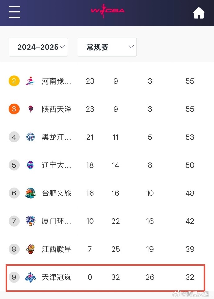 0勝32負(fù)!天津女籃一場(chǎng)不勝結(jié)束常規(guī)賽 成十一年來(lái)第4支全敗隊(duì)