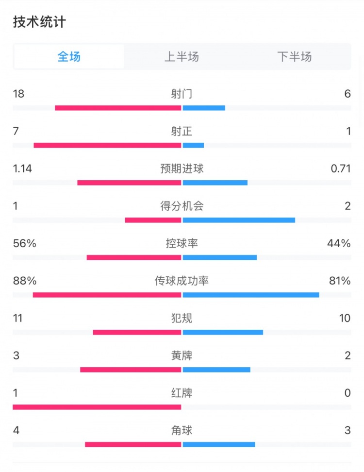  米蘭1-1費(fèi)耶諾德全場數(shù)據(jù)：控球率56%-44%，射門18-6，射正7-1