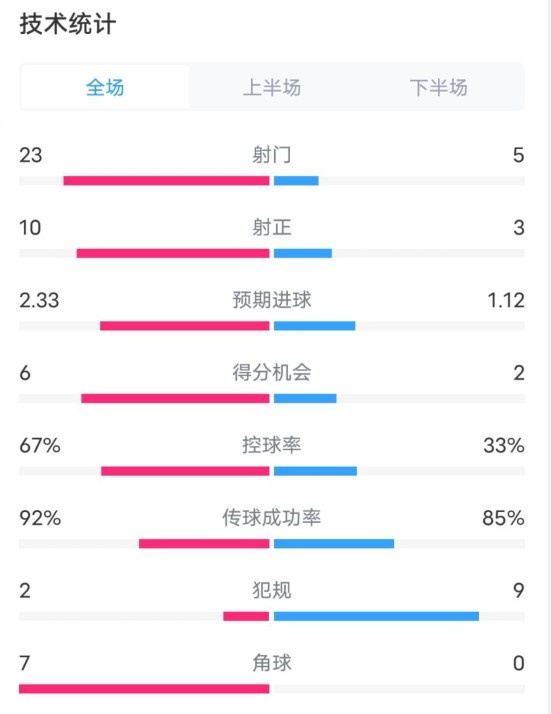  拜仁1-1凱爾特人數(shù)據(jù)：射門23-5，射正10-3，控球率67%-33%