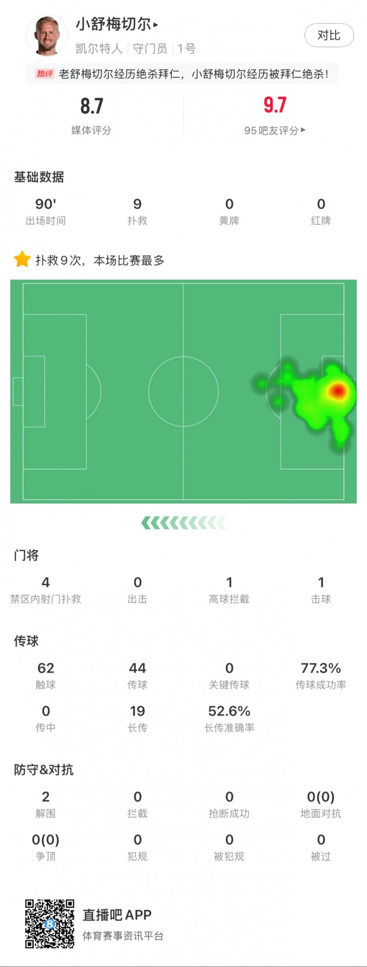  小舒梅切爾對陣拜仁數(shù)據(jù)：9次成功撲救，1次擊球，1次高球攔截