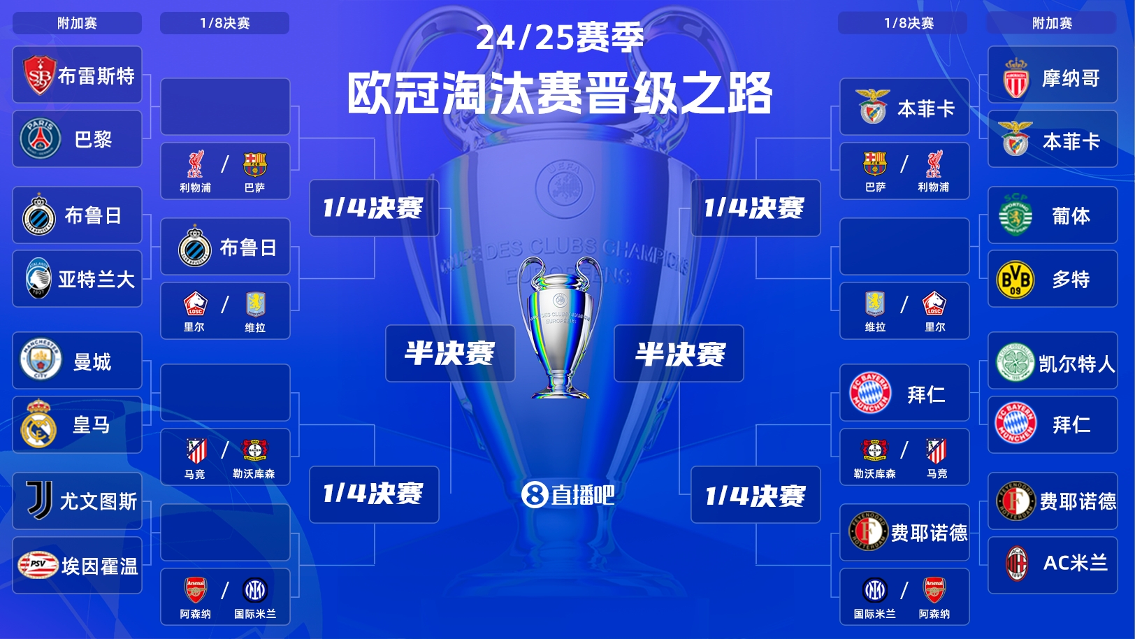  一目了然！歐冠晉級之路：皇馬/曼城、拜仁、馬競、藥廠必有大戰(zhàn)