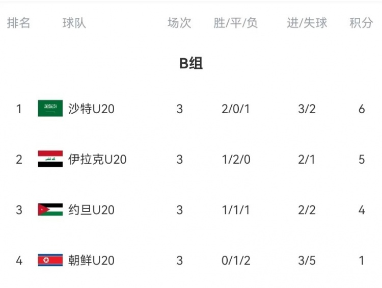  B組末輪大亂斗！晉級形勢三度反轉(zhuǎn)：伊拉克中場染紅&沙特起死回生