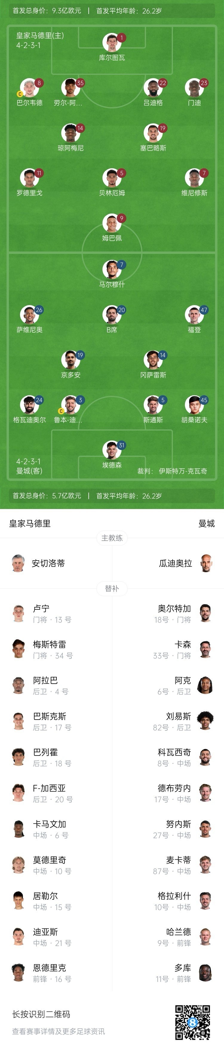  曼城博主：哈蘭德在對陣紐卡時膝蓋出現(xiàn)傷情，因此對皇馬替補