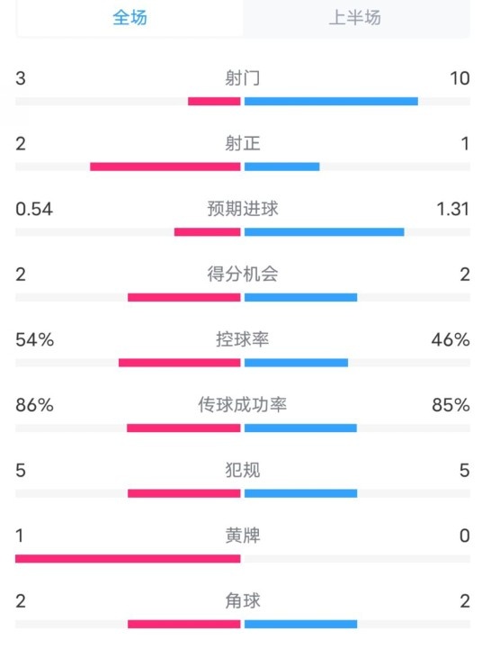  維拉半場2-1利物浦數(shù)據(jù)：射門3-10，射正2-1，控球率54%-46%