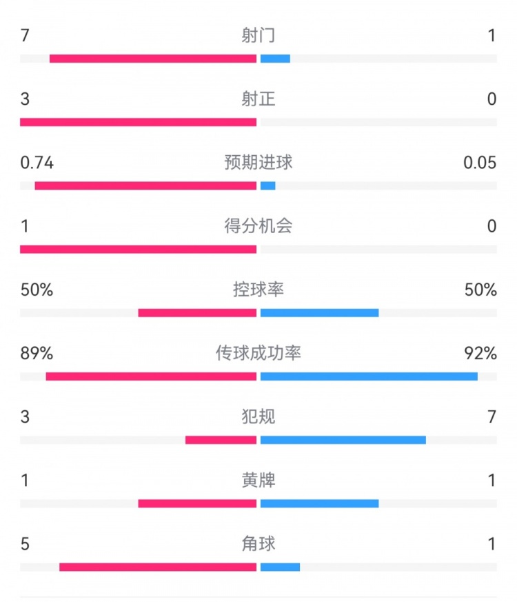  皇馬2-0曼城半場數(shù)據(jù)：皇馬7射3正，曼城僅1射0正，控球率五五開