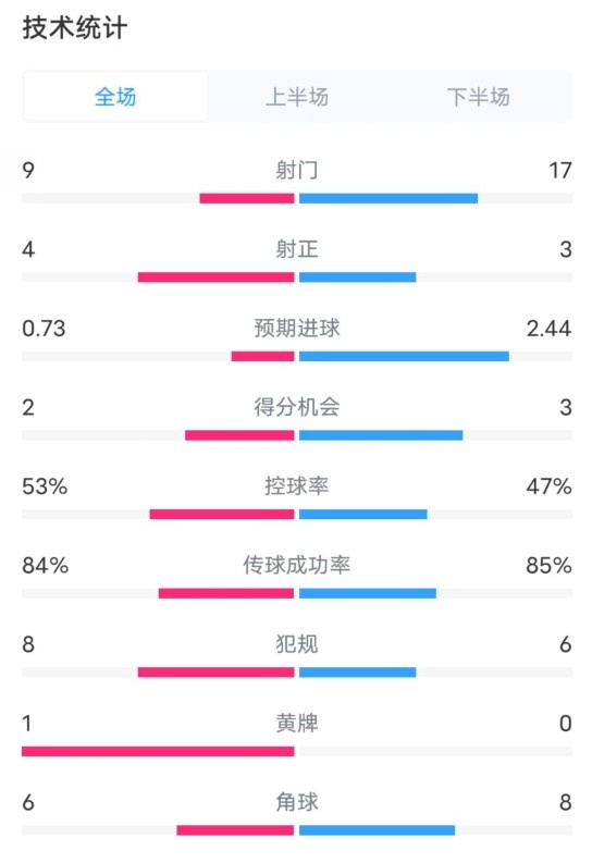  維拉2-2利物浦全場數(shù)據(jù)：射門9-17，射正4-3，控球率53%-47%