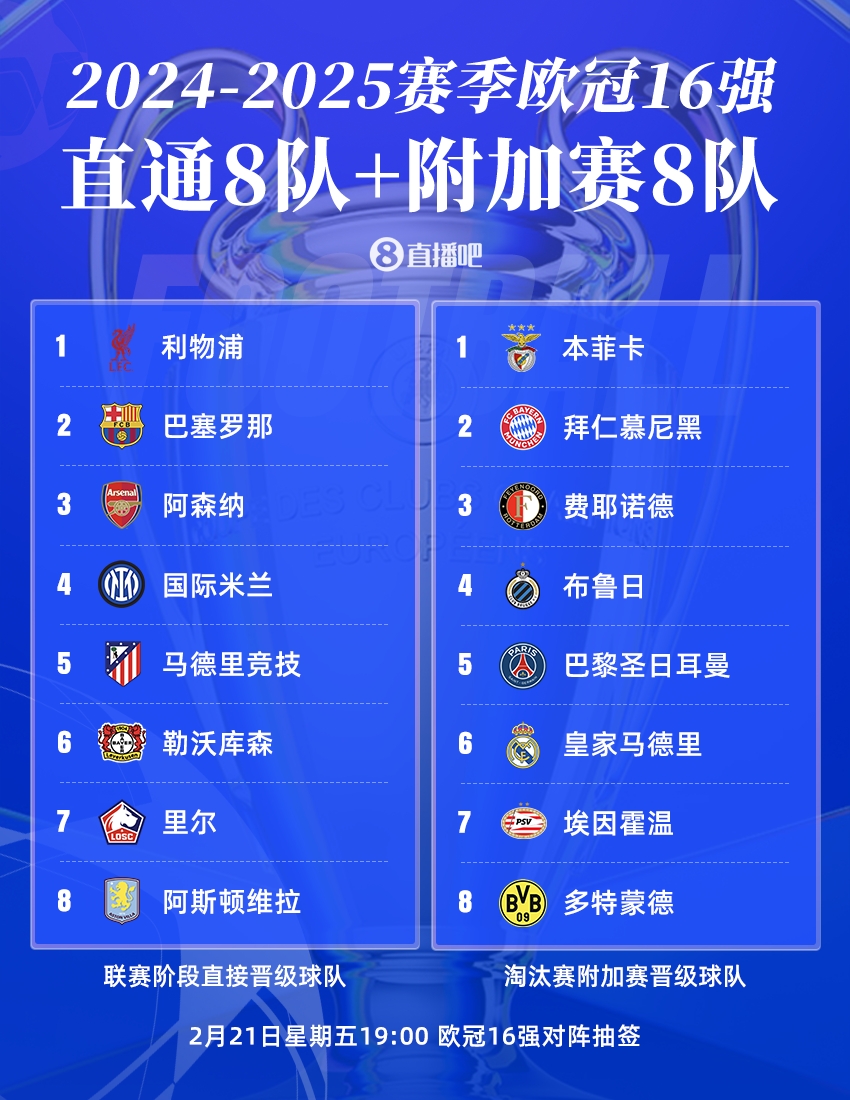  曼城出局！歐冠16強(qiáng)：皇薩仁在列，意甲剩國米獨(dú)苗，明晚19點(diǎn)抽簽