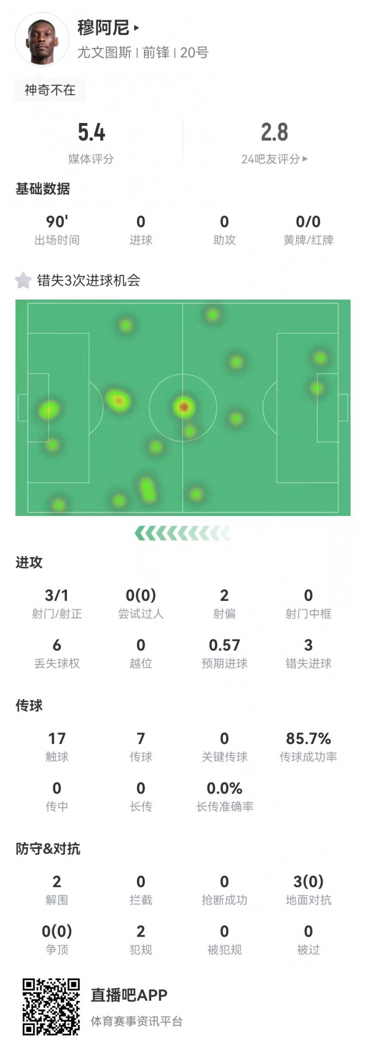  穆阿尼本場(chǎng)3射門(mén)3次錯(cuò)失重大機(jī)會(huì)，3對(duì)抗0成功 5.4分全場(chǎng)最低