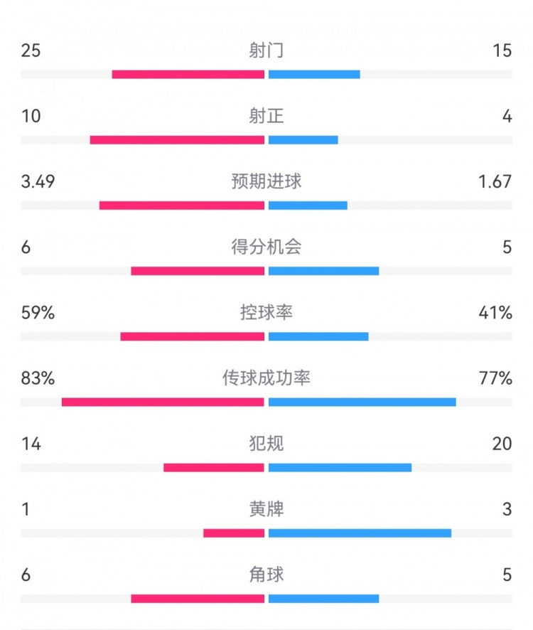  尤文1-3埃因霍溫數據：射門15-25，射正4-10，得分機會5-6