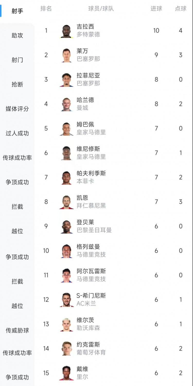  歐冠射手榜：吉拉西10球居首，萊萬(wàn)9球次席&拉菲尼亞、哈蘭德8球