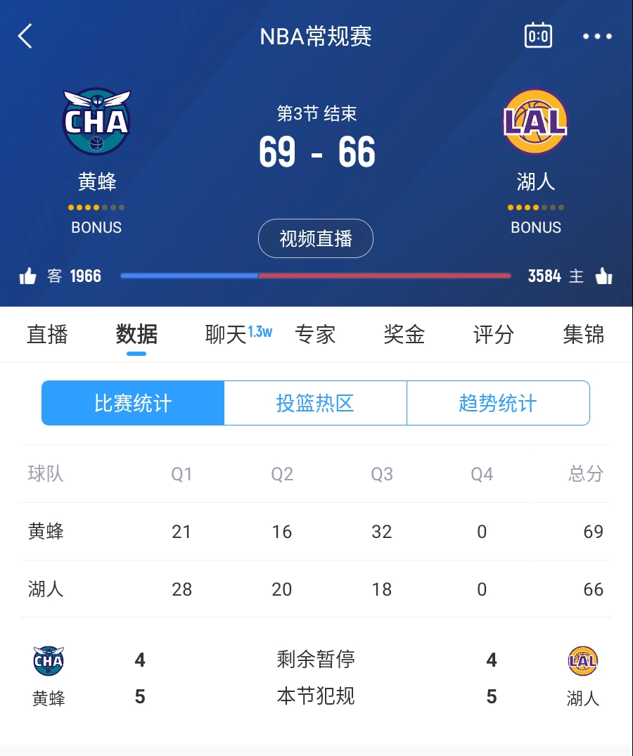  三崩來臨！湖人第三節(jié)僅得18分 單節(jié)凈負(fù)14分落后3分進入第四節(jié)