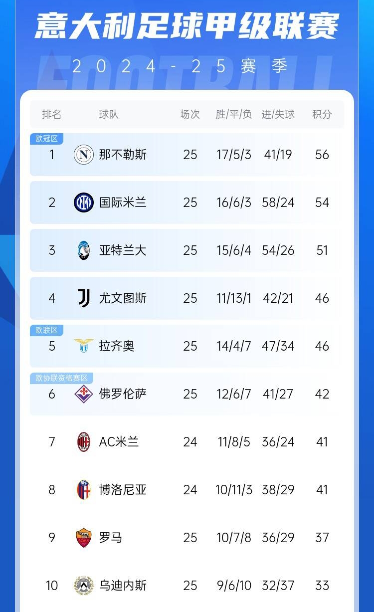  爭(zhēng)四好戲開(kāi)始？意甲3/4/7接連歐冠出局，第5/6均歐戰(zhàn)直通仍需征戰(zhàn)