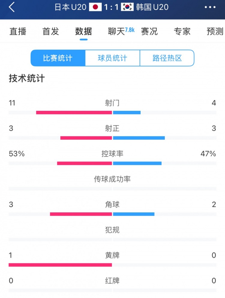  U20亞洲杯日韓戰(zhàn)全場數(shù)據(jù)：射門數(shù)日本11-4領(lǐng)先，但兩隊(duì)均射正3腳