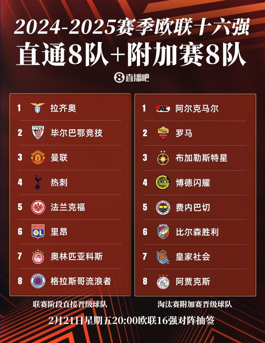  ??歐聯(lián)16強：曼聯(lián)、熱刺直通，羅馬、費內(nèi)巴切晉級，今晚20點抽簽