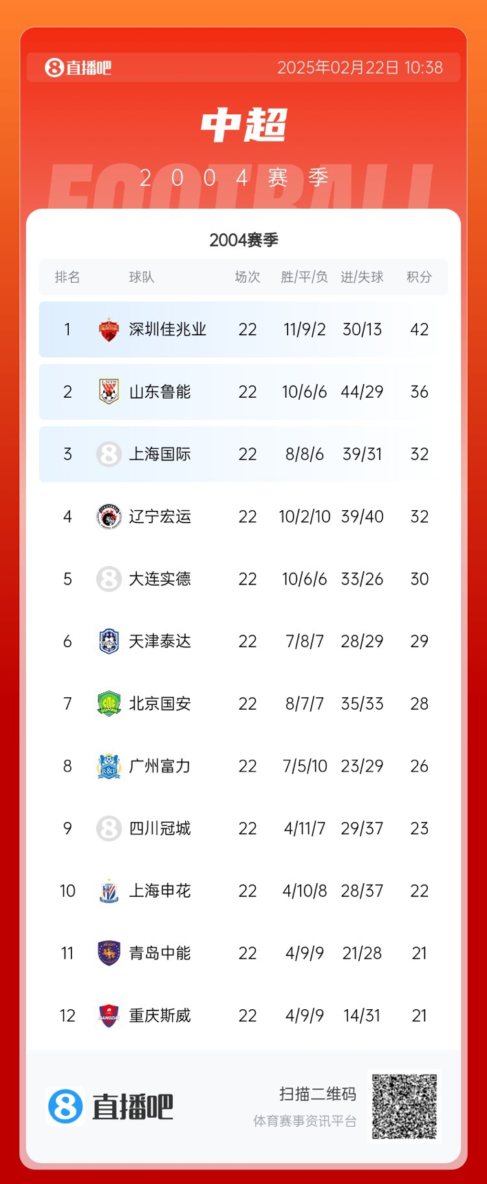  年代感！中超元年2004賽季積分榜：7隊解散，僅存5隊