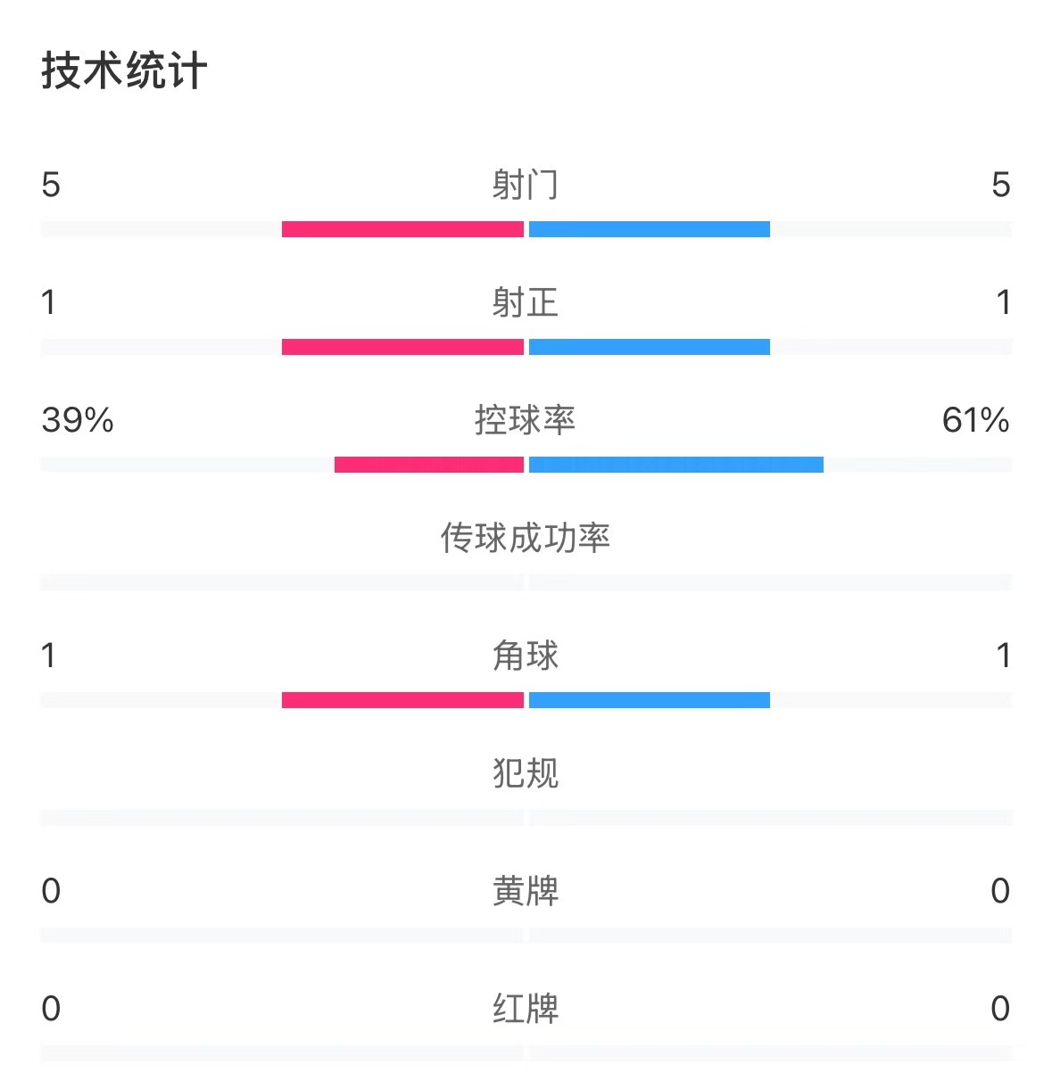  表現(xiàn)亮眼！國青半場控球率超6成，共5次射門&多次創(chuàng)造良機(jī)