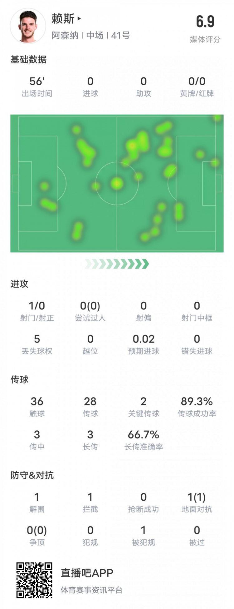  賴斯本場比賽數(shù)據(jù)：2關鍵傳球1攔截&傳球成功率89.3%，評分6.9