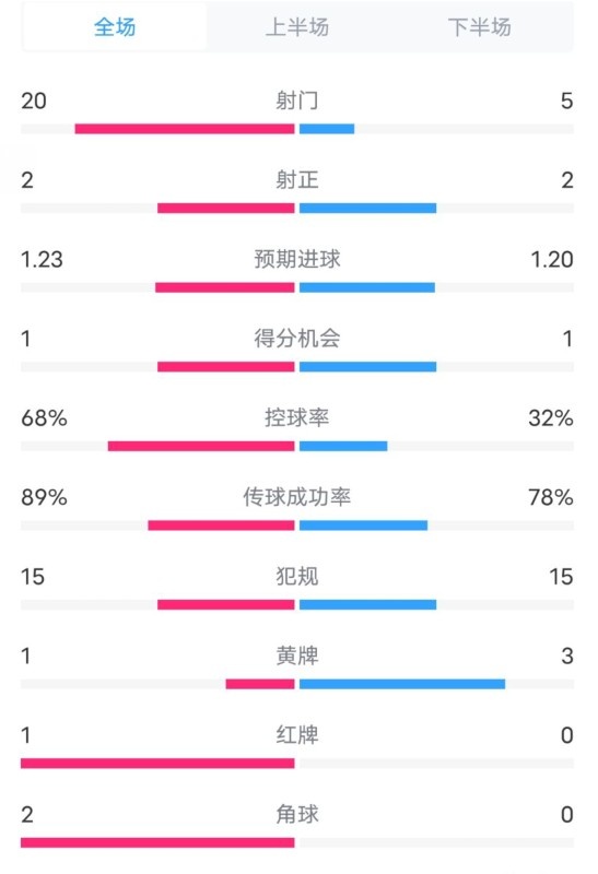  阿森納0-1西漢姆數(shù)據(jù)：射門20-5，射正2-2，紅牌1-0，控球68%-32%