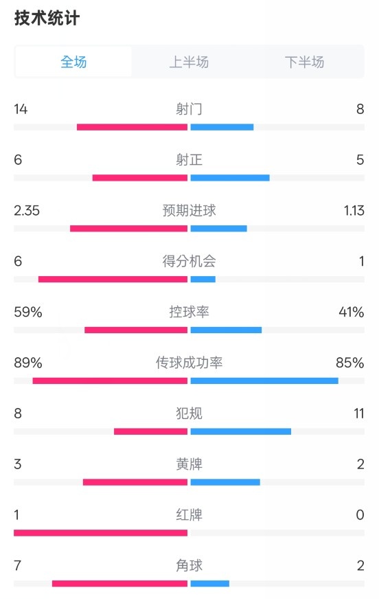  邁阿密國際2-2紐約城數據：射門14-8，射正6-5，控球率59%-41%