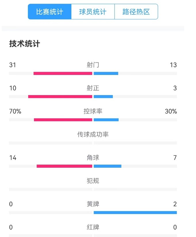  津門虎vs梅州全場(chǎng)數(shù)據(jù)：津門虎控球率達(dá)70%，射門數(shù)31-13占優(yōu)