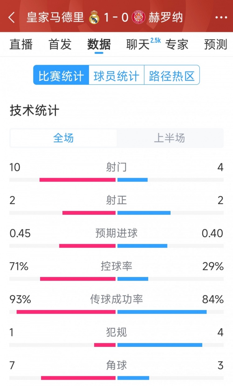  皇馬vs赫羅納半場數(shù)據(jù)：射門10-4，射正2-2，控球率七三開