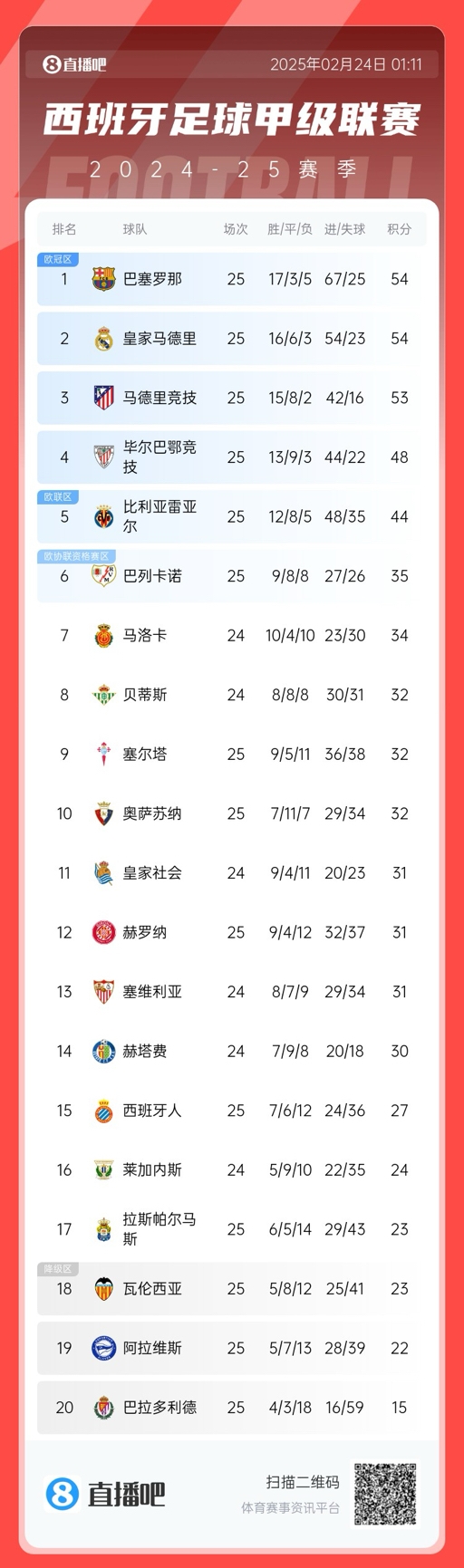  爭冠白熱化！西甲積分榜：巴薩、皇馬同分排1、2，馬競落后1分第3