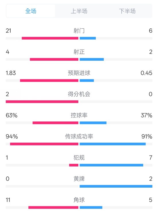  皇馬2-0赫羅納數(shù)據(jù)：射門21-6，射正4-2，控球率63%-37%