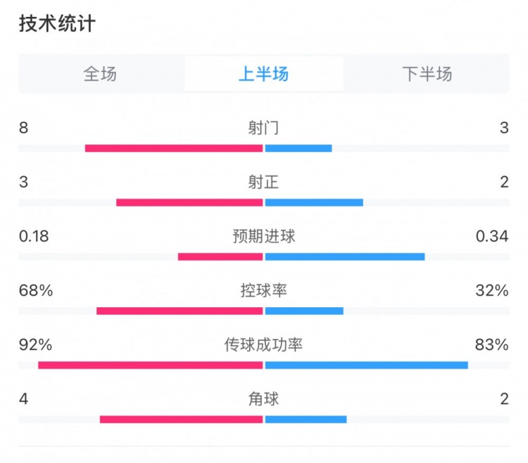  曼城0-2利物浦半場(chǎng)數(shù)據(jù)：控球率68%-32%，射門(mén)8-3，射正3-2