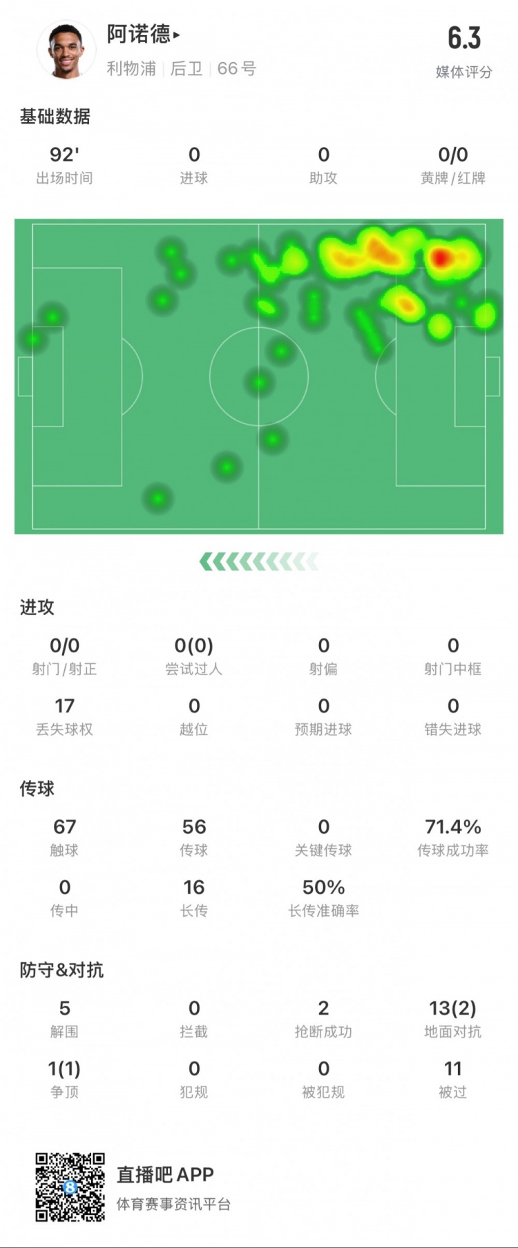  阿諾德本場數(shù)據(jù)：11次被過，14次對抗贏得3次，5次解圍
