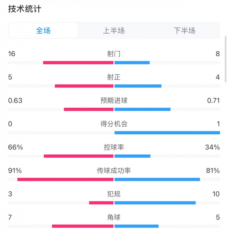  曼城0-2利物浦數(shù)據(jù)：控球率66%-34%，射門16-8，射正5-4