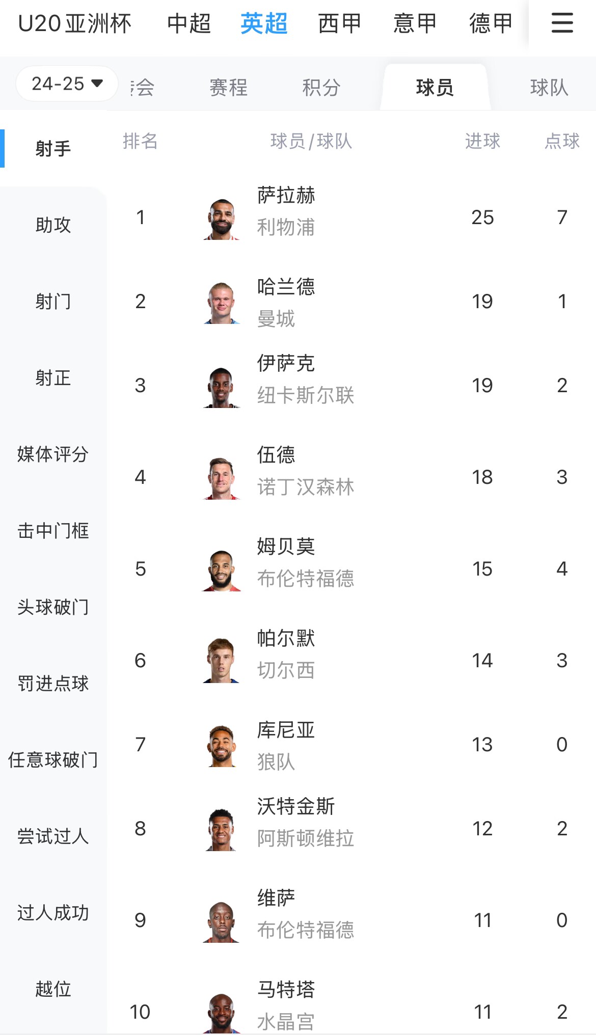  一度落后6球！英超射手榜：薩拉赫25球領(lǐng)跑，哈蘭德、伊薩克19球