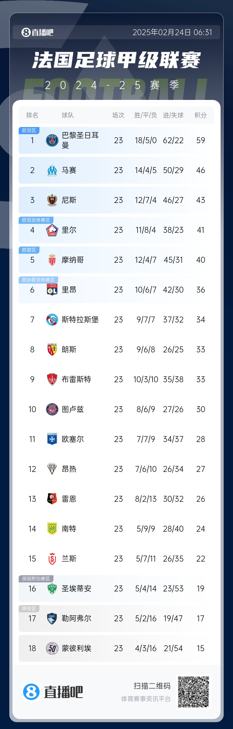  遙遙領(lǐng)先！法甲積分榜：巴黎4連勝領(lǐng)先第二名馬賽13分