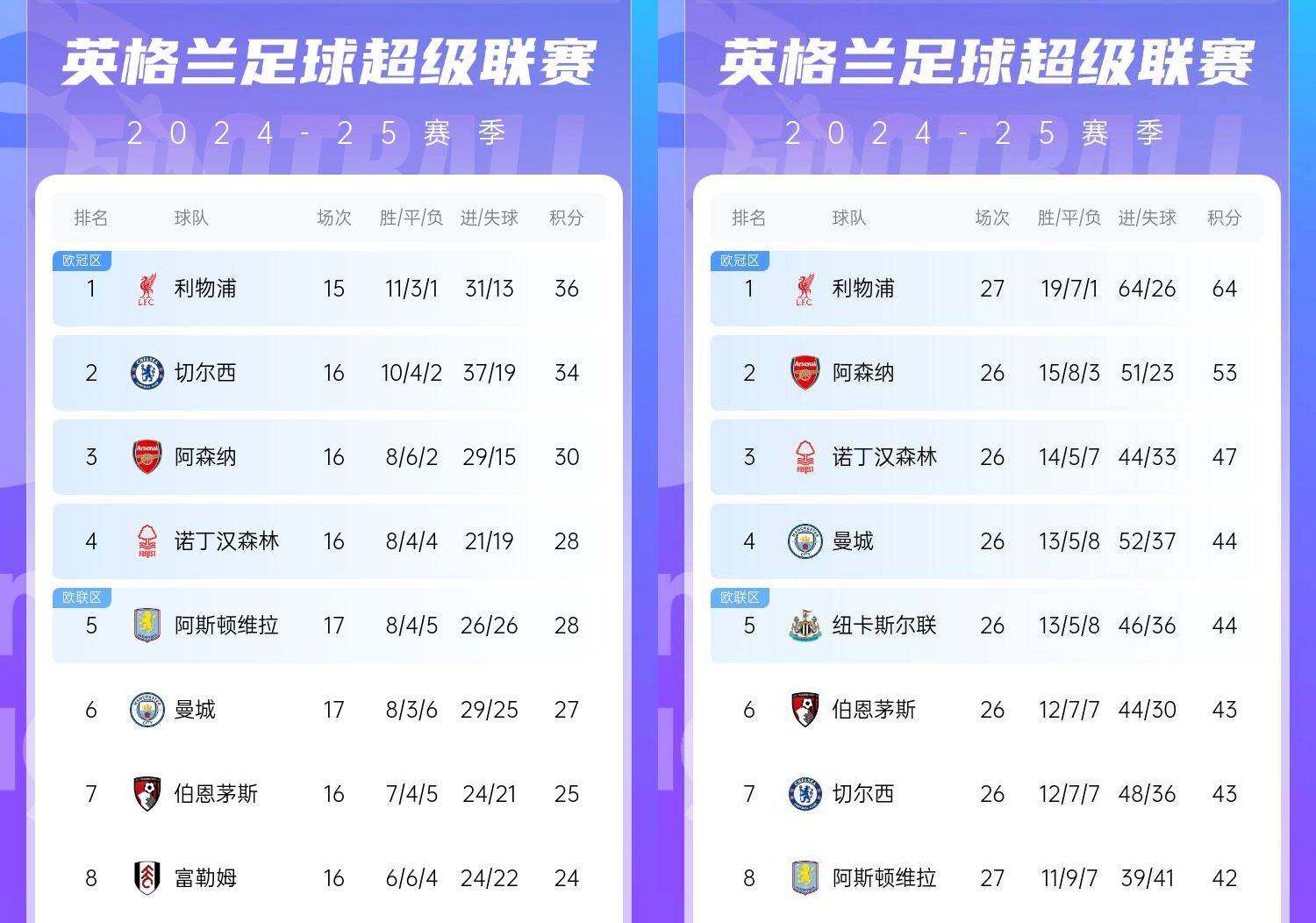  直接爆胎??切爾西從英超第2暴跌到第7，10場(chǎng)僅2勝&從爭(zhēng)冠到爭(zhēng)五