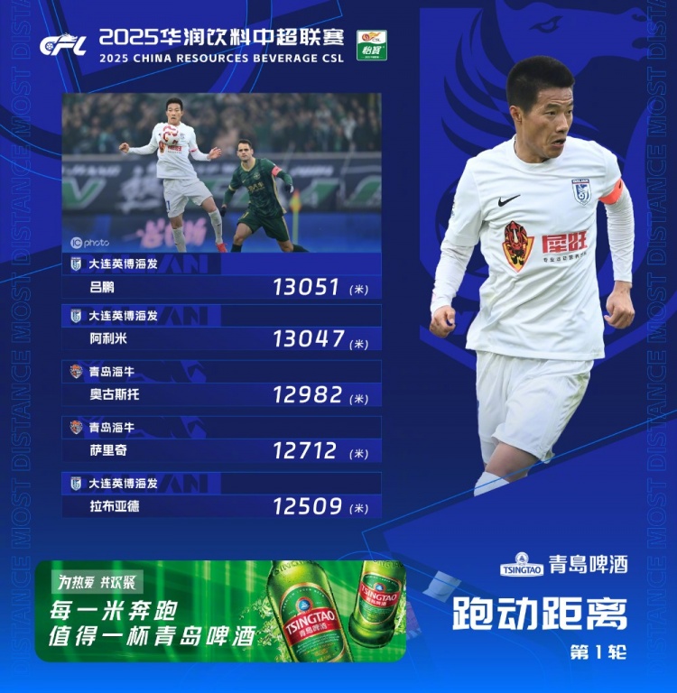  中超首輪跑動(dòng)榜：升班馬大連英博三人上榜，呂鵬13051米居榜首