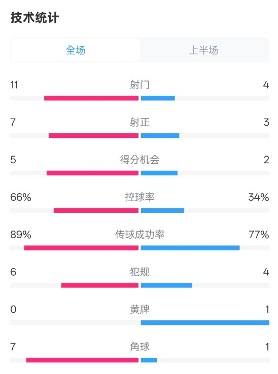  巴薩半場3-2馬競數(shù)據：射門11-4，射正7-3，控球率66%-34%
