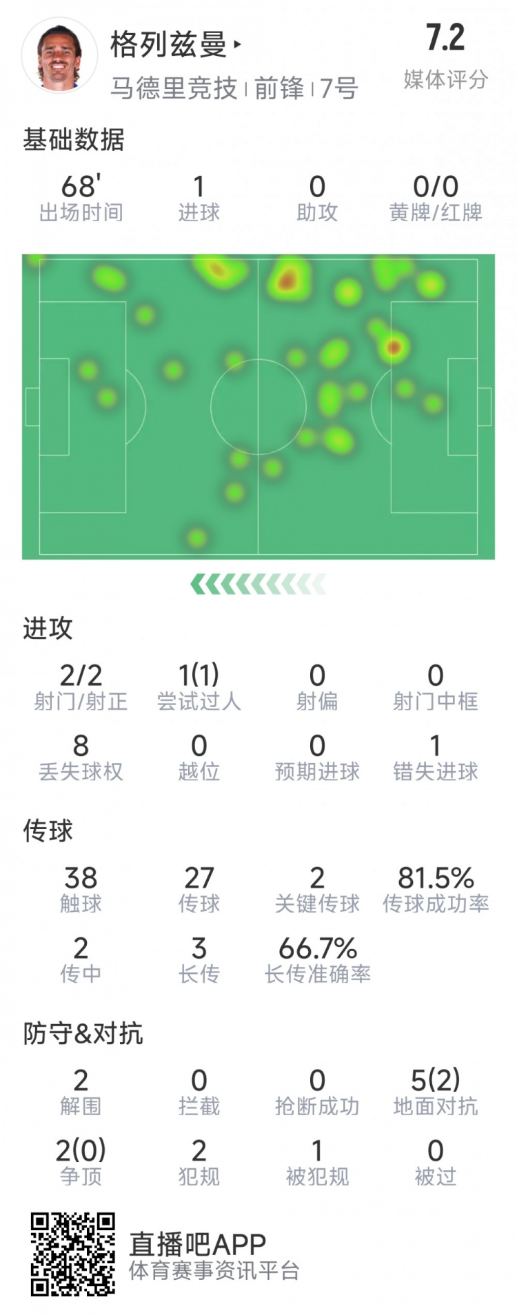  格列茲曼本場數(shù)據(jù)：1粒進球，2次射門均射正，1次錯失良機
