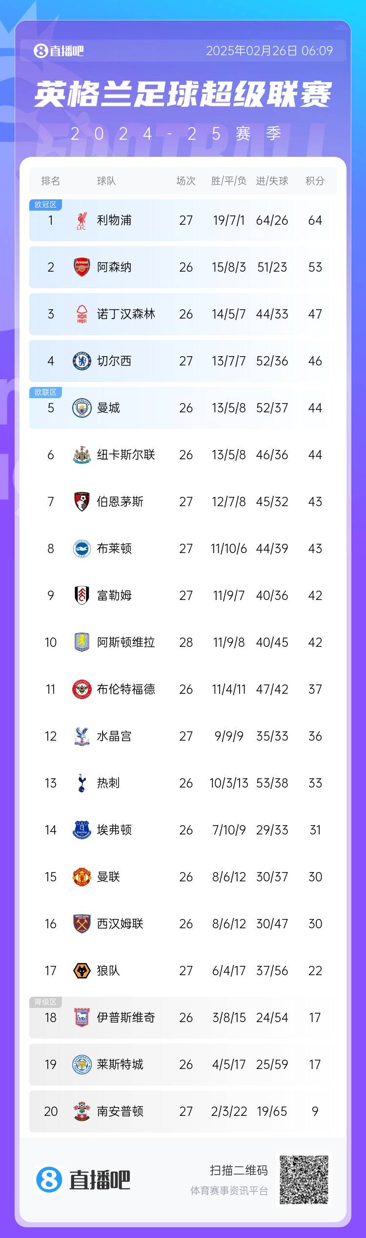  英超積分榜：切爾西結(jié)束2連敗&先賽升第四，利物浦先賽11分領(lǐng)跑