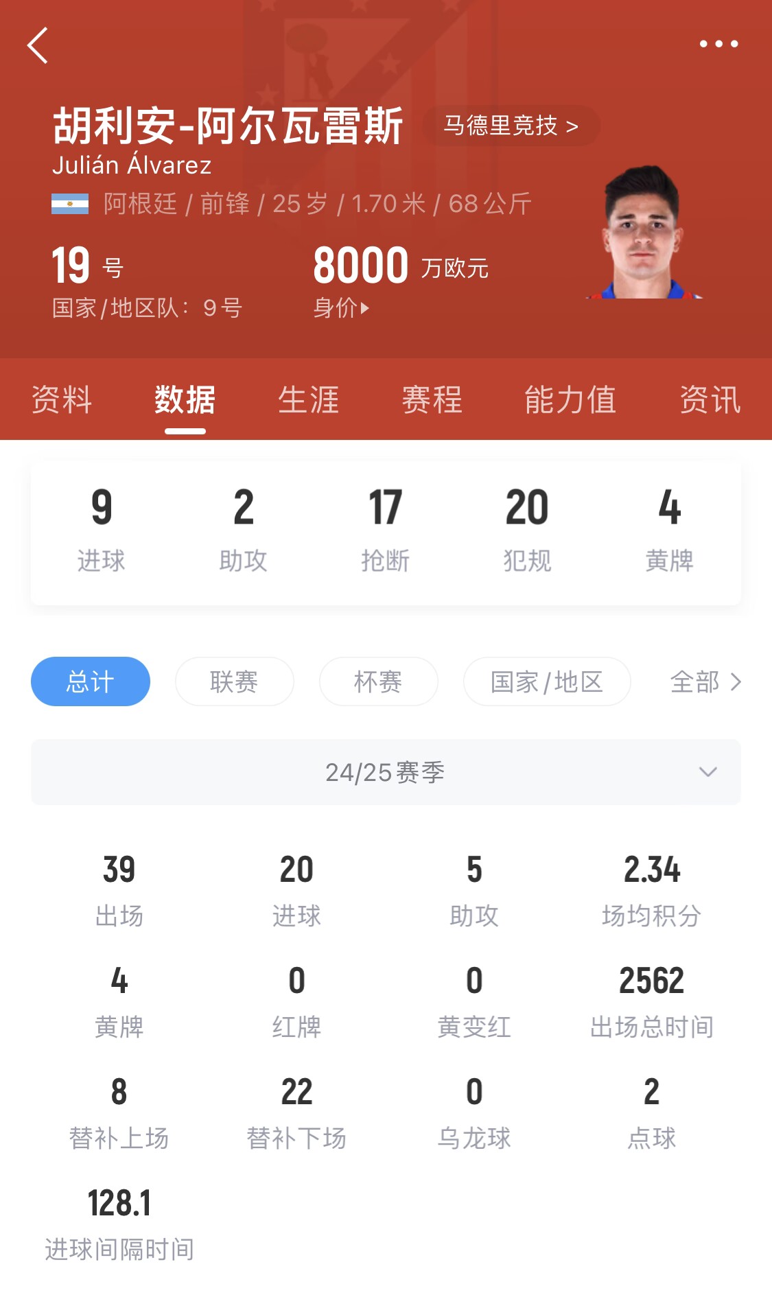 小蜘蛛本賽季已進(jìn)20球，遠(yuǎn)超哈蘭德之外的曼城中前場球員