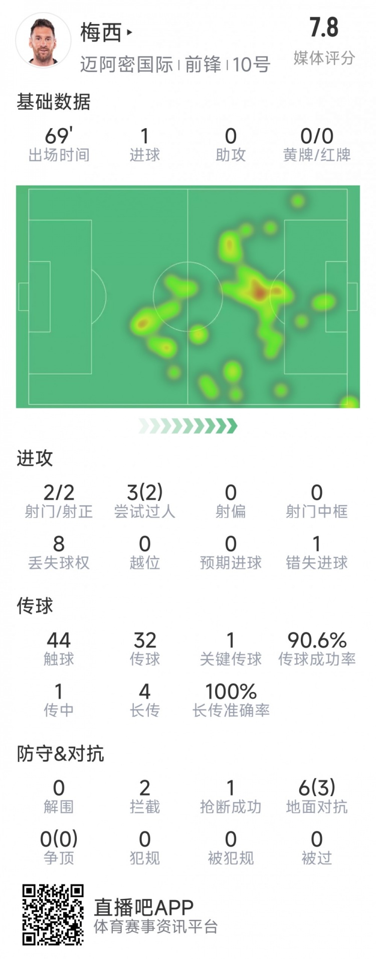  梅西本場數(shù)據(jù)：1粒進球，2次射正，1關(guān)鍵傳球，2次成功過人