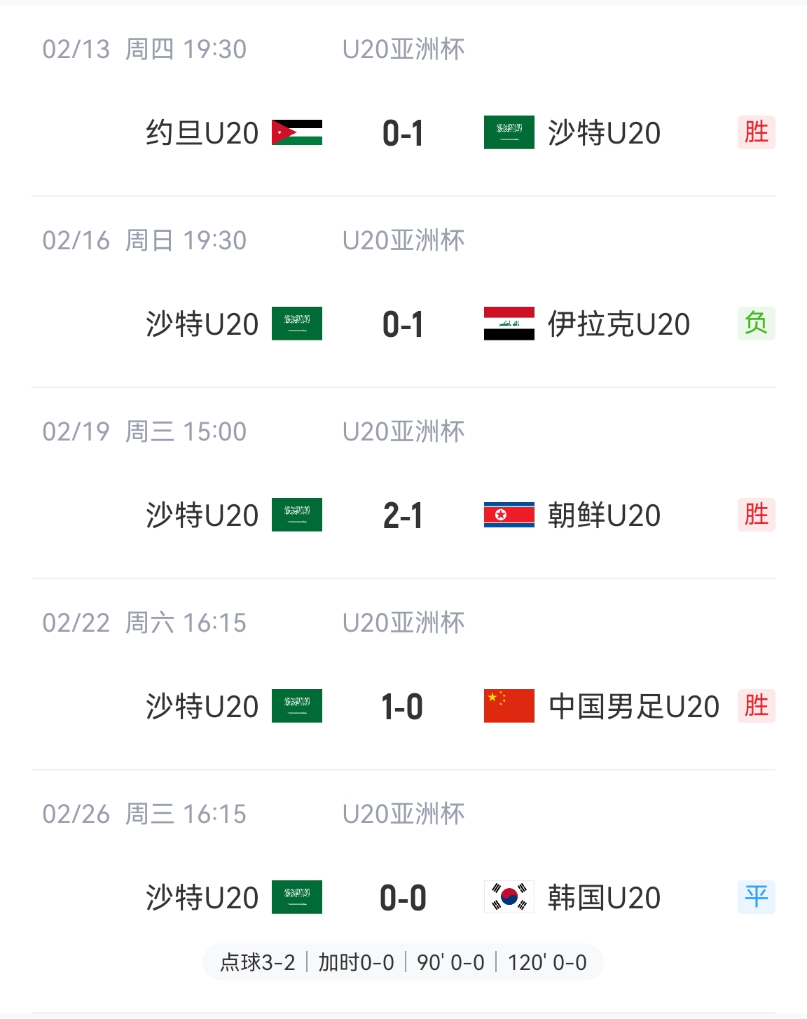  防守贏得總冠軍！沙特U20本屆5場比賽進(jìn)4球丟2球，進(jìn)決賽&世青賽