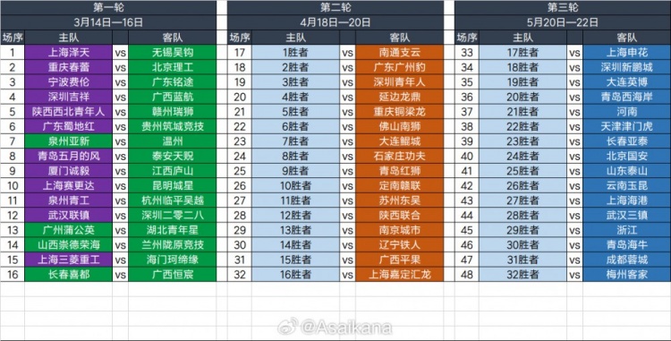  2025足協(xié)杯第一輪、第二輪、第三輪對(duì)陣抽簽結(jié)果 ???