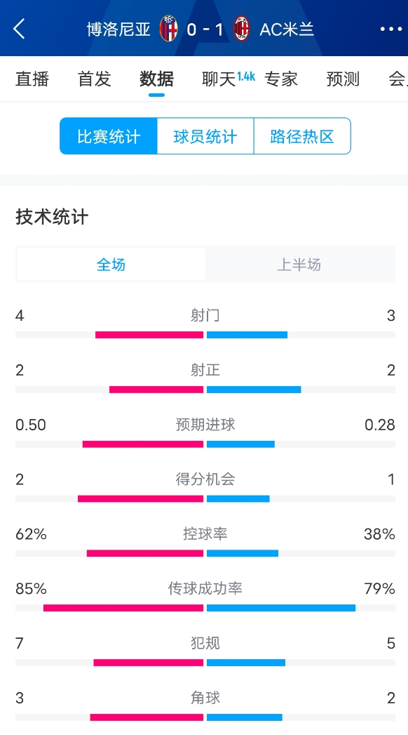  米蘭vs博洛尼亞半場(chǎng)數(shù)據(jù)：米蘭多項(xiàng)數(shù)據(jù)落后，射門3-4，射正2-2