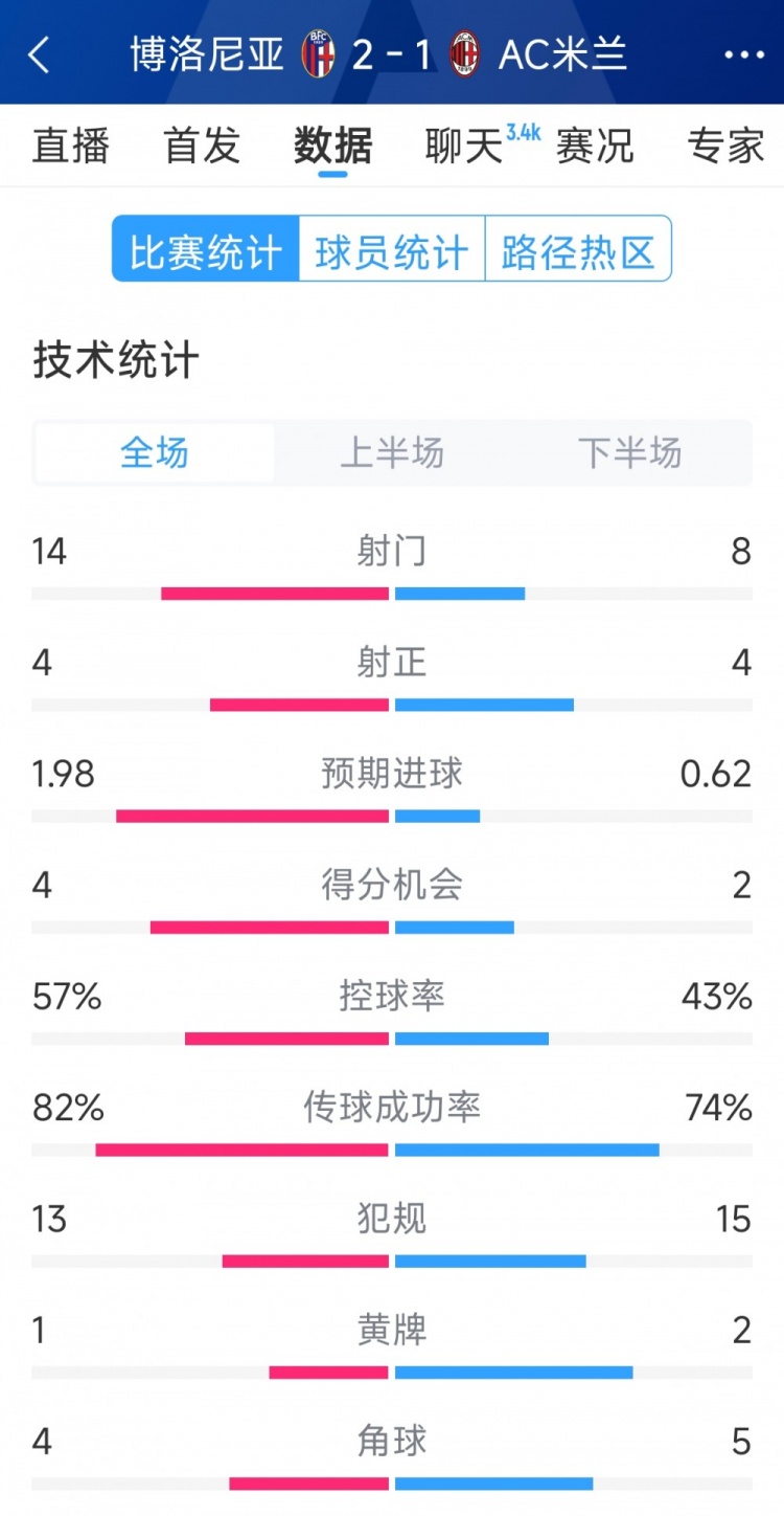  AC米蘭1-2博洛尼亞全場(chǎng)數(shù)據(jù)：射門(mén)8-14，射正4-4，得分機(jī)會(huì)2-4