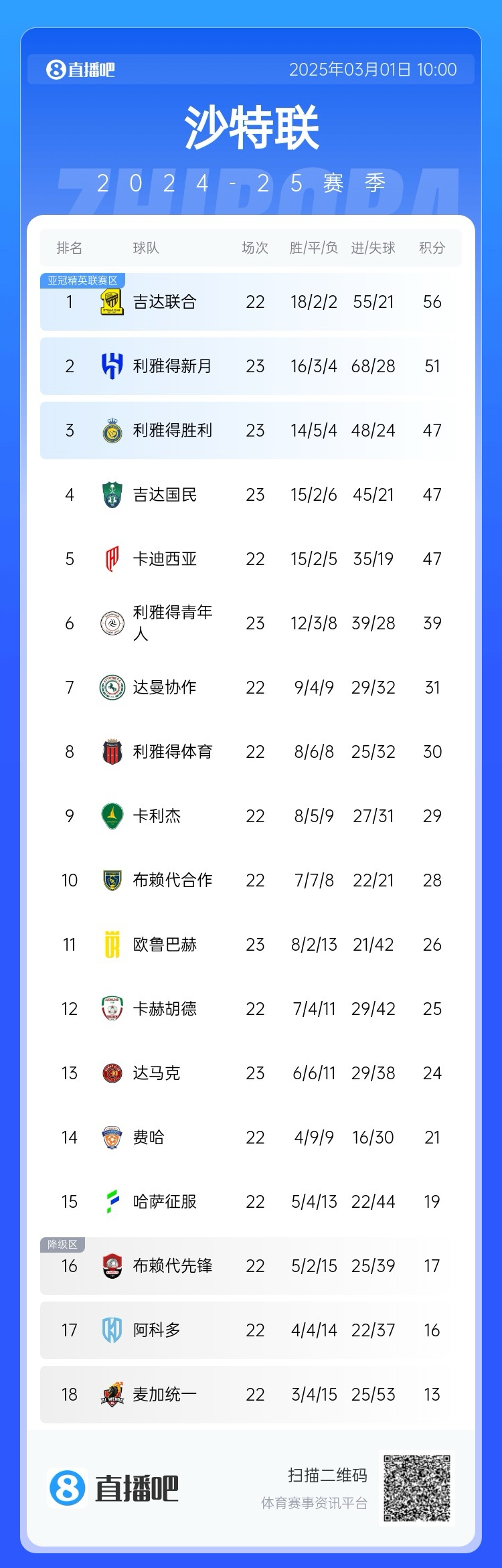  二人轉(zhuǎn)？沙特聯(lián)近5年冠軍新月4座聯(lián)合1座，今年聯(lián)合大概率再奪冠