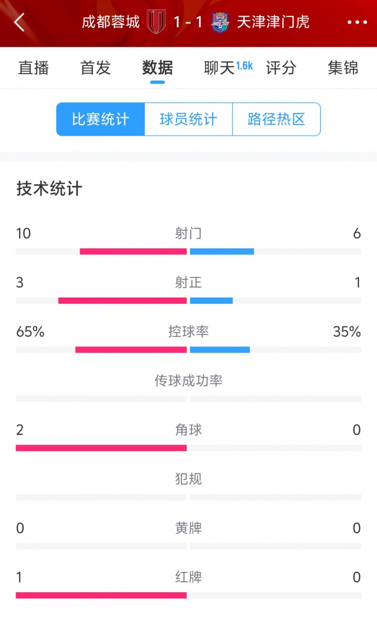  蓉城vs津門虎半場(chǎng)數(shù)據(jù)：射門數(shù)10-6&射正3-1，蓉城控球率65%