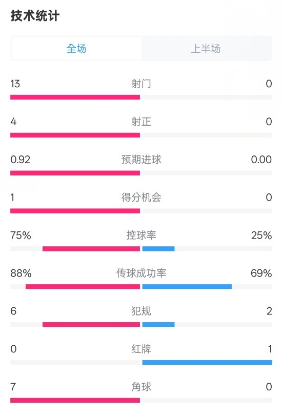 巴薩半場2-0皇社數(shù)據(jù)：射門13-0，射正4-0，控球75%-25%，紅牌0-1