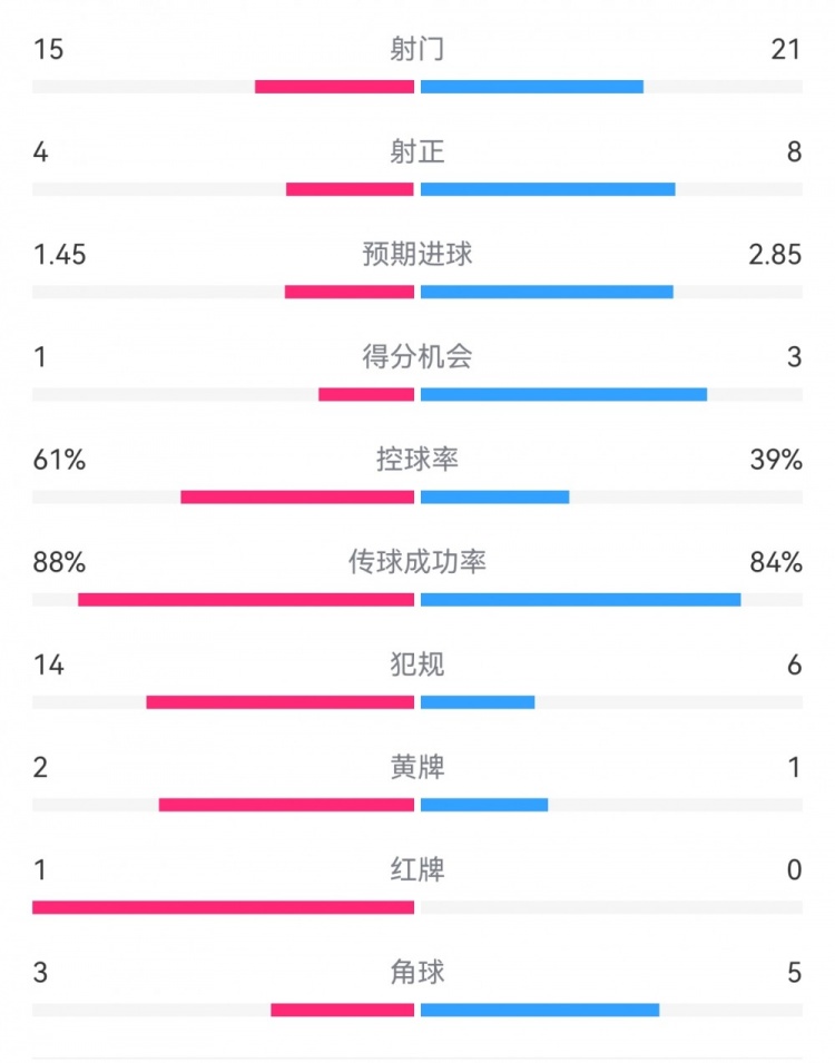  米蘭1-2拉齊奧數(shù)據(jù)：射門(mén)15-21，射正4-8，得分機(jī)會(huì)1-3，犯規(guī)14-6