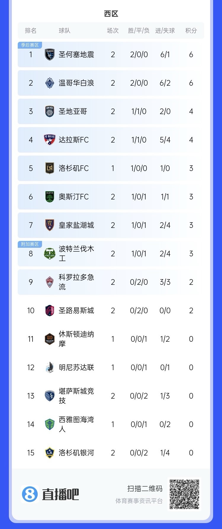  兩連?。∩腺惣久缆毬?lián)總冠軍洛杉磯銀河再輸球，暫跌至西區(qū)倒一